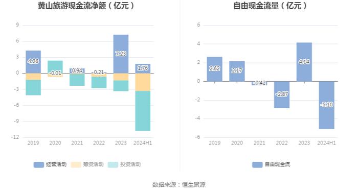 黄山旅游：2024年上半年净利润1.32亿元 同比下降34.10%