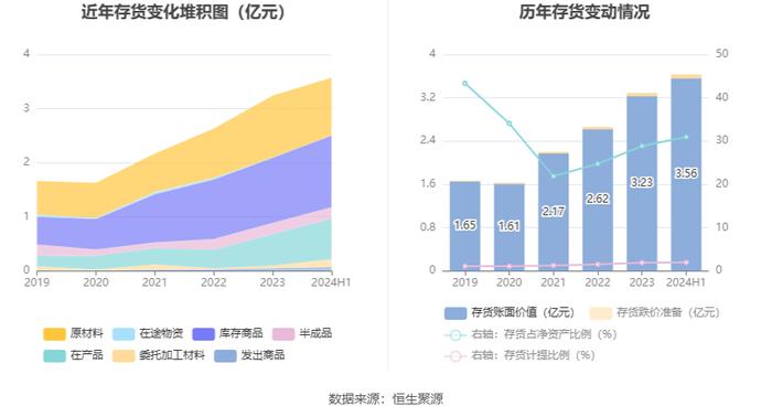 恒而达：2024年上半年净利润5564.82万元 同比增长8.18%