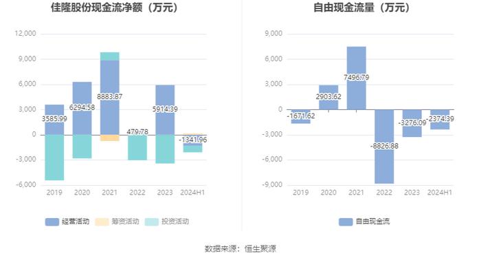 佳隆股份：2024年上半年净利润817.02万元 同比增长85.8%