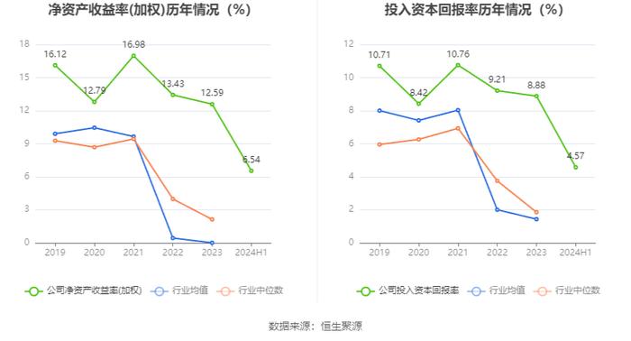 太阳纸业：2024年上半年净利润17.58亿元 同比增长40.49%