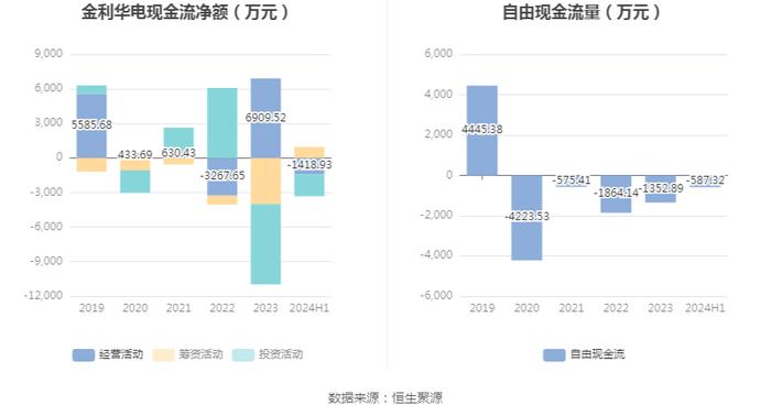 金利华电：2024年上半年盈利562.83万元 同比扭亏