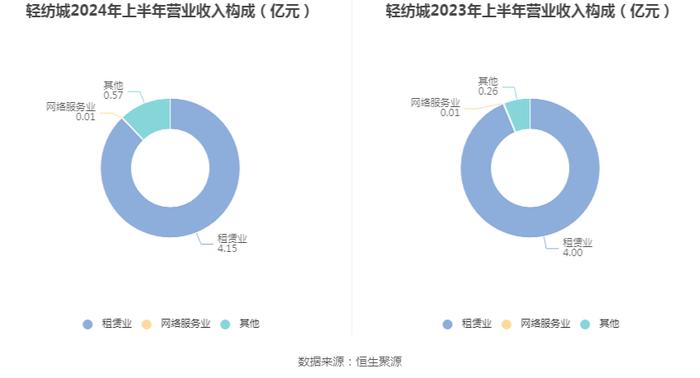 轻纺城：2024年上半年净利润1.78亿元 同比下降12.50%