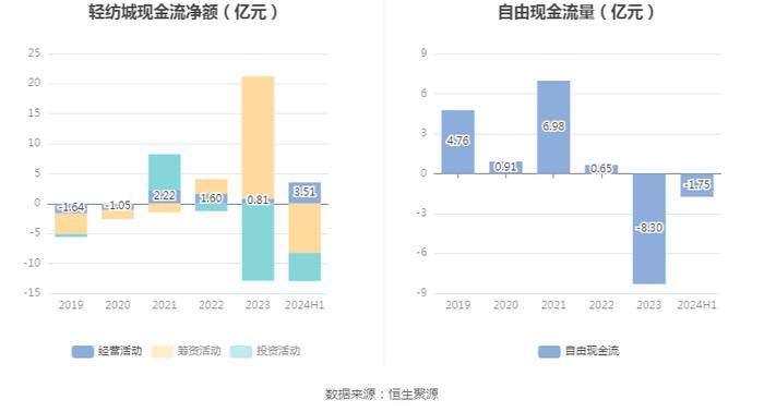 轻纺城：2024年上半年净利润1.78亿元 同比下降12.50%