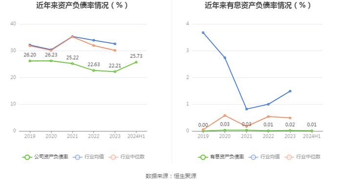 口子窖：二季度实现营收13.99亿元，同比增长5.90%，环比下降20.86%