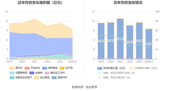 诺普信：2024年上半年净利润5.52亿元 同比增长63.48%