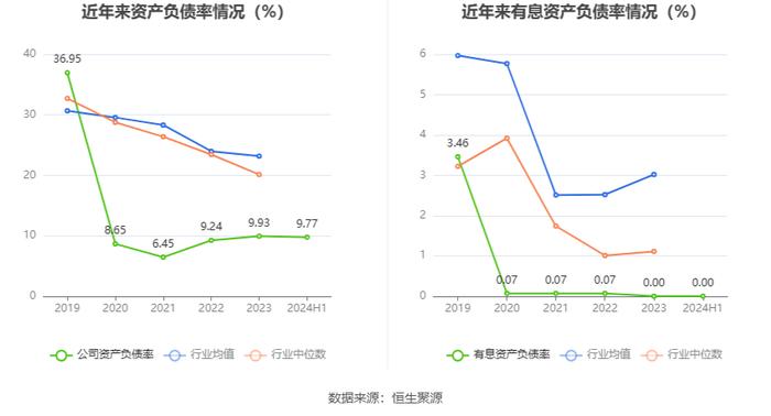 伟思医疗：2024年上半年净利润4962.04万元 同比下降29.67%