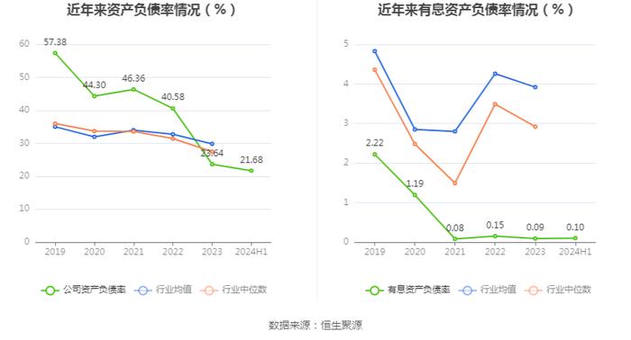 天玛智控：2024年上半年净利润2.03亿元 同比下降7.07%