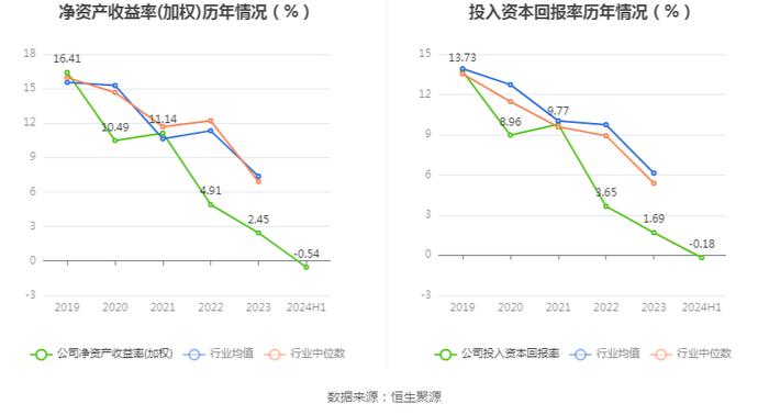 共同药业：2024年上半年亏损511.86万元