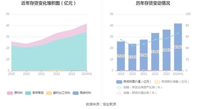 周大生：2024年上半年净利润同比下降18.71% 拟10派3元