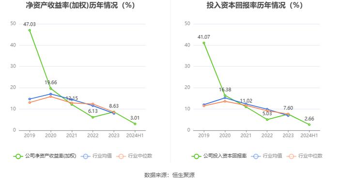 伟思医疗：2024年上半年净利润4962.04万元 同比下降29.67%