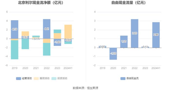 北京利尔：2024年上半年净利润2.13亿元 同比增长11.3%