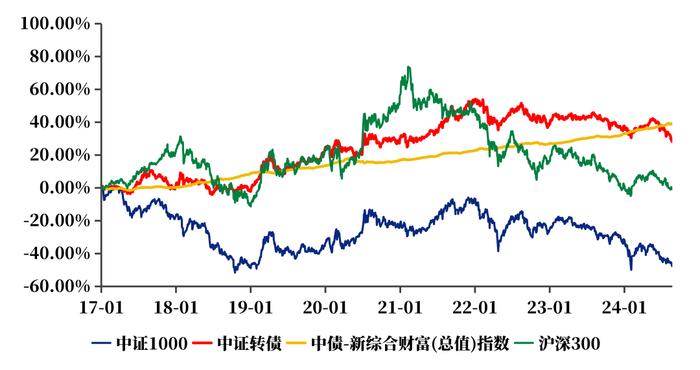 李杰：写在转债三年新低时