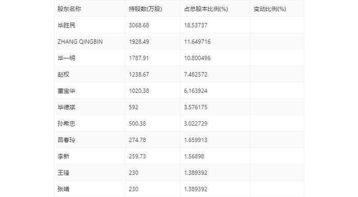 东和新材：2024年上半年净利润3160.66万元 同比下降14.82%