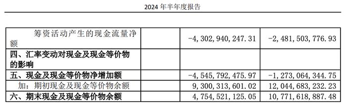 信达地产上半年总负债减少31亿元，一年内到期债券超百亿 | 中报拆解