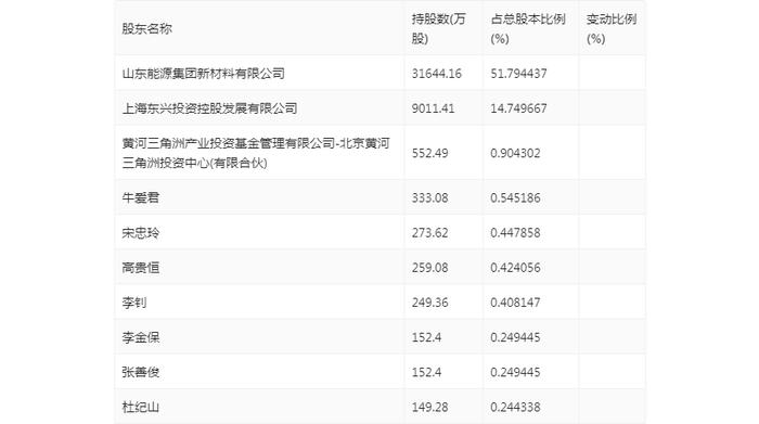 山东玻纤：2024年上半年亏损9730.76万元