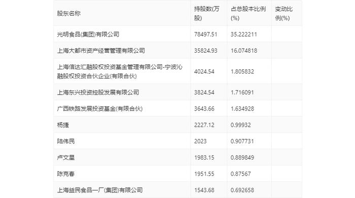 光明地产：2024年上半年净利润824.11万元 同比下降5.2%