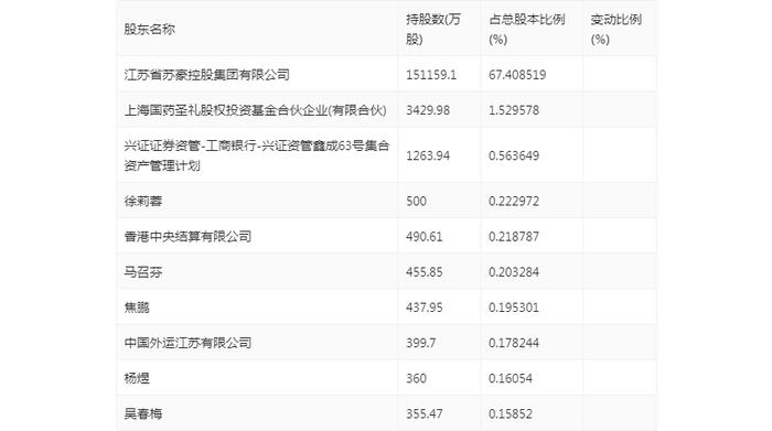 汇鸿集团：2024年上半年亏损3.30亿元