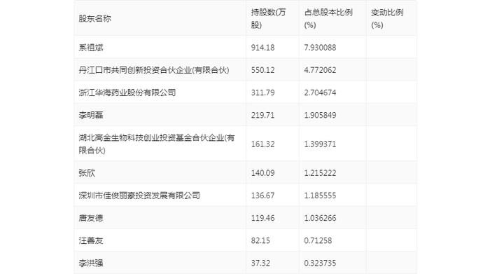 共同药业：2024年上半年亏损511.86万元