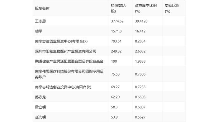 伟思医疗：2024年上半年净利润4962.04万元 同比下降29.67%