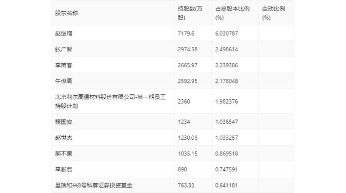 北京利尔：2024年上半年净利润2.13亿元 同比增长11.3%