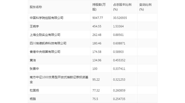 中科信息：2024年上半年净利润498.85万元 同比下降68.16%