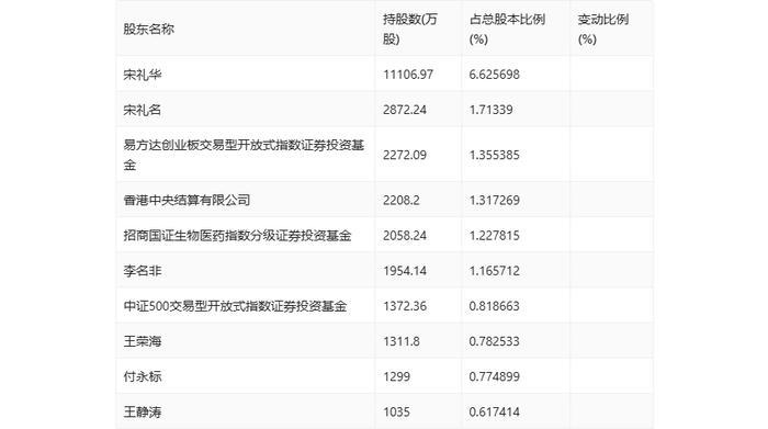 安科生物：2024年上半年净利润4.16亿元 同比增长4.99%