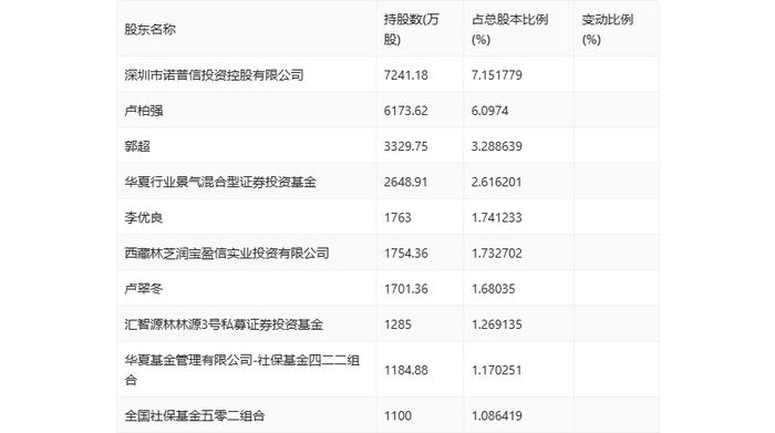 诺普信：2024年上半年净利润5.52亿元 同比增长63.48%