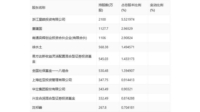 永和股份：2024年上半年净利润1.13亿元 同比增长2.40%