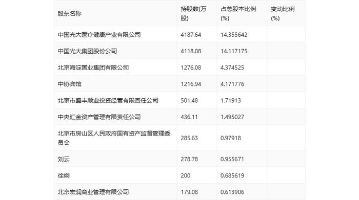 嘉事堂：2024年上半年净利润1.68亿元 同比增长8.19%