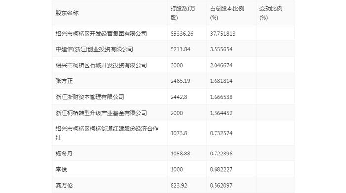 轻纺城：2024年上半年净利润1.78亿元 同比下降12.50%