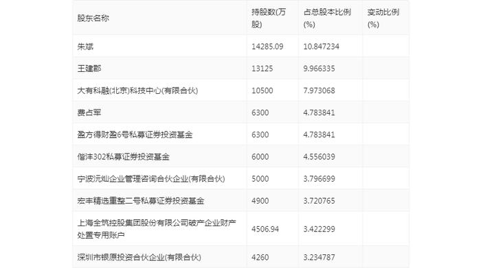 全筑股份：2024年上半年亏损830.02万元