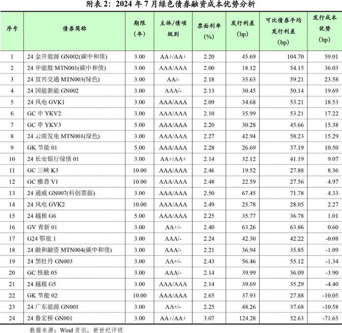 【绿债研究】绿色债券发行金额环比小幅下滑——2024年7月中国绿色债券市场发行和交易概况