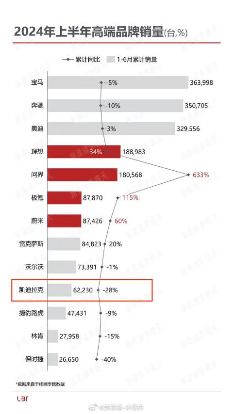 凯迪拉克“迟暮”：销量暴跌近三成，靠蹭热度博眼球？