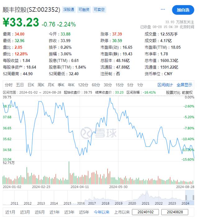 顺丰控股上半年净利润同比增15%至48亿元，总件量同比增6% | 财报见闻