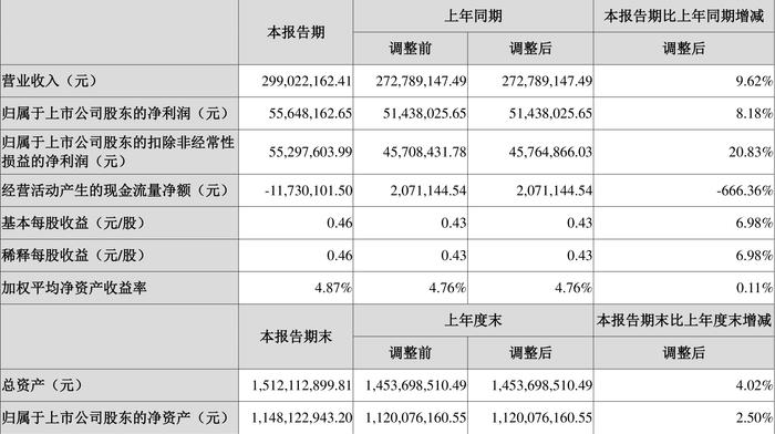 恒而达：2024年上半年净利润5564.82万元 同比增长8.18%