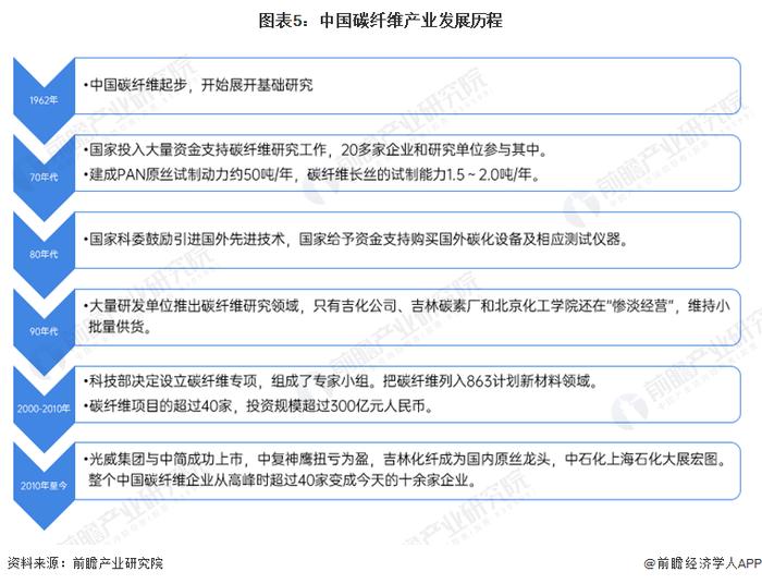 碳纤维产业招商清单：中复神鹰、光威复材、吉林化纤等最新投资动向【附关键企业名录】