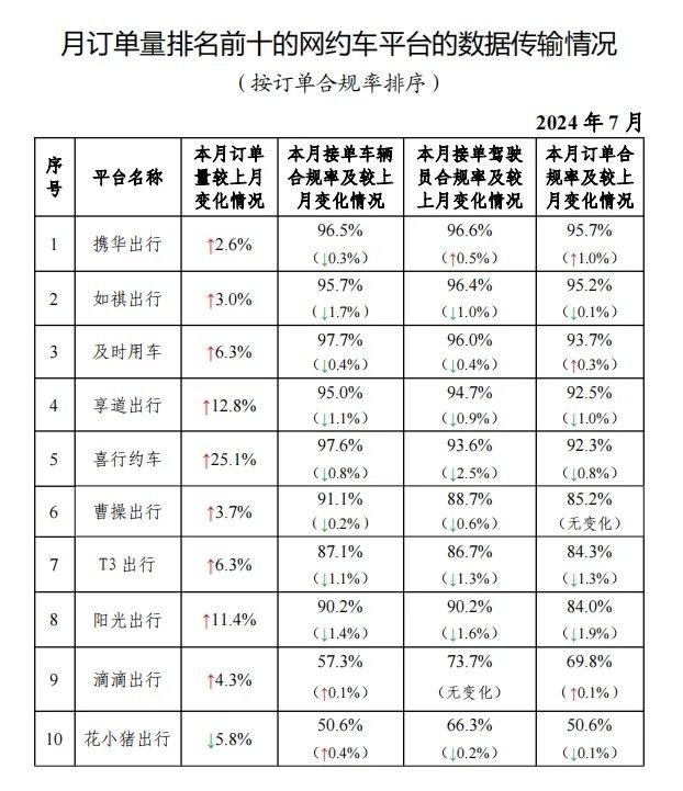 交通运输部：2024年7月份网约车行业运行基本情况