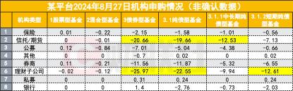 仅仅2天，债基赎回申请高达百亿，某代销平台数据刷屏！这次是何内情？