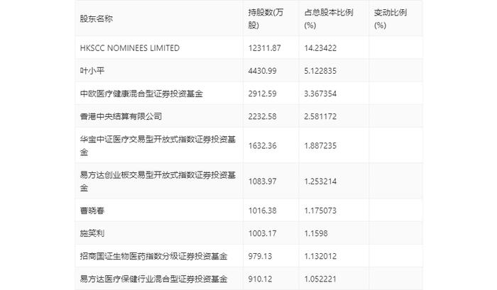 泰格医药：2024年上半年净利润4.93亿元 同比下降64.5%