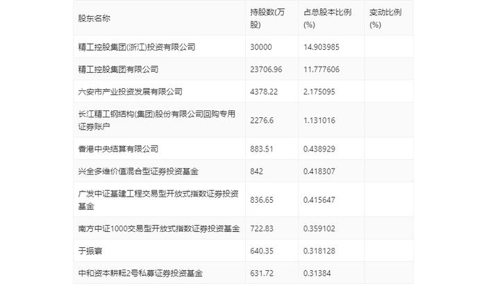 精工钢构：2024年上半年营业收入76.54亿元