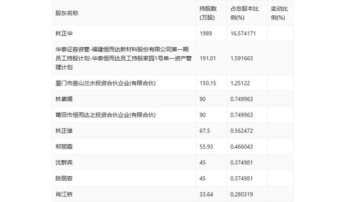 恒而达：2024年上半年净利润5564.82万元 同比增长8.18%