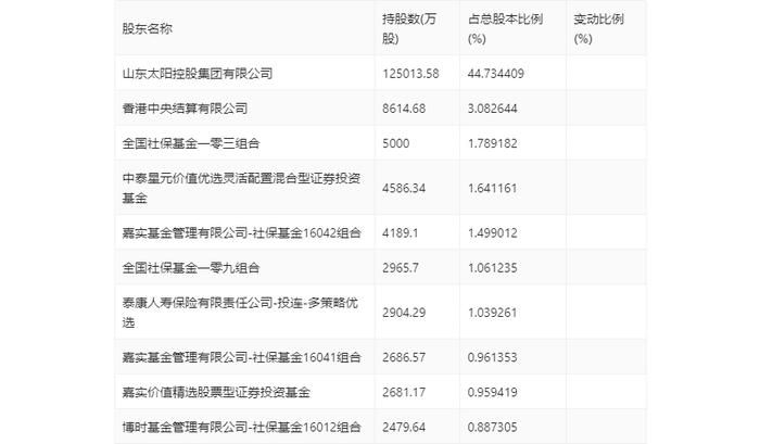 太阳纸业：2024年上半年净利润17.58亿元 同比增长40.49%