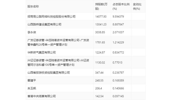 山西高速：2024年上半年净利润2.37亿元 同比下降6.86%