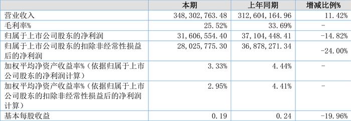 东和新材：2024年上半年净利润3160.66万元 同比下降14.82%