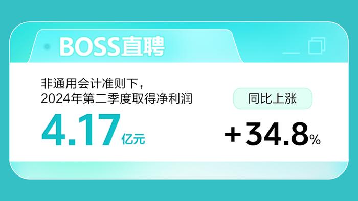 BOSS直聘财报：2024年第二季度净利润4.17亿元，同比上涨34.8%