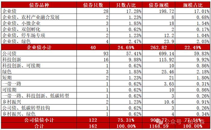 2024年至今162只新增公司债券明细及解析