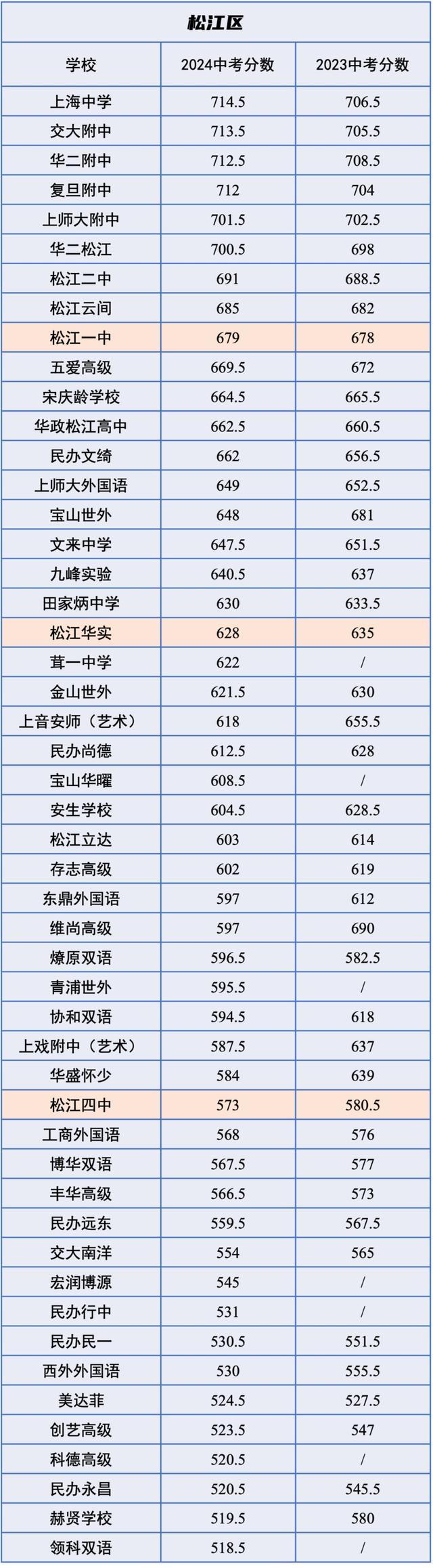 中招｜市重点平均下降12分，2024 VS 2023中考各校「统招分数线」对比！