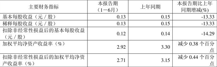 轻纺城：2024年上半年净利润1.78亿元 同比下降12.50%