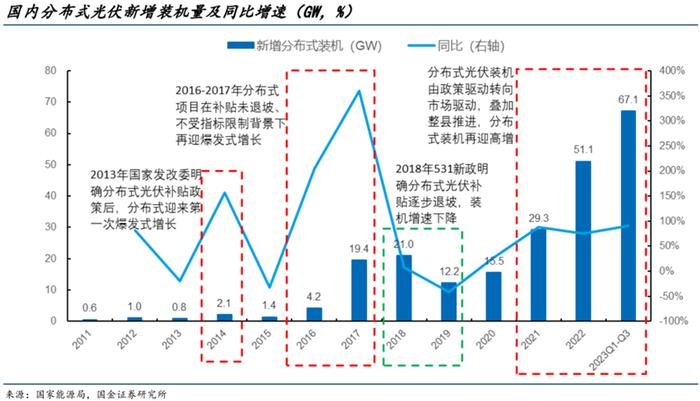 行业分水岭已至！分布式光伏，如何穿越周期？