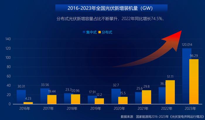 行业分水岭已至！分布式光伏，如何穿越周期？